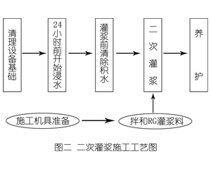 朝阳灌浆料施工工艺—文字完整版